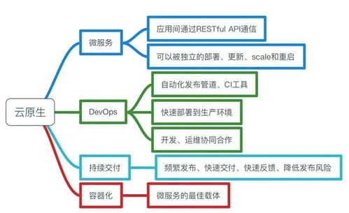 拐點已至 今天，你的企業云原生了嗎？——企業網絡技術服務的新時代
